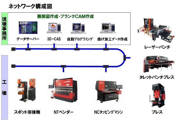 ネットワークを活用した「モノづくり」1